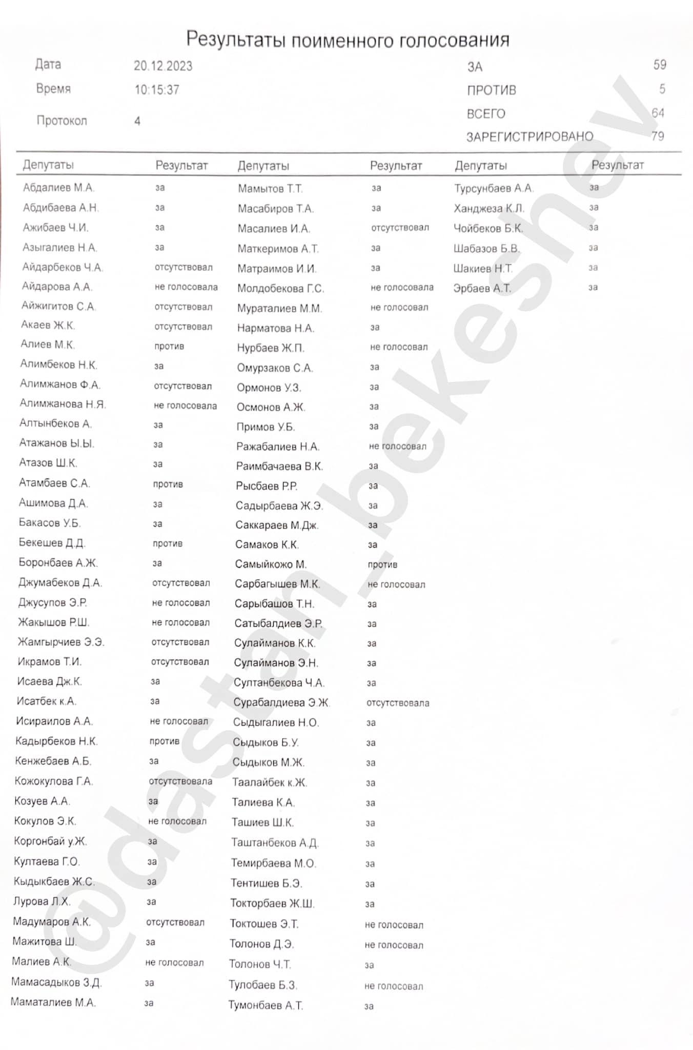 Тууну өзгөртүүгө &ldquo;макул&rdquo;, &ldquo; каршы&rdquo; добуш берген &nbsp;депутаттардын тизмеси
