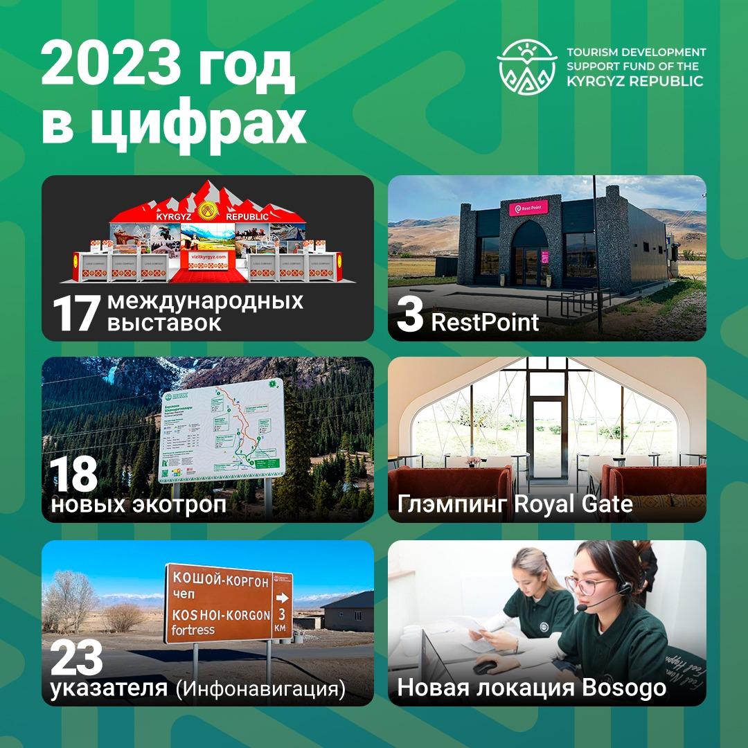Фонд поддержки развития туризма в КР представил в цифрах итоги своей работы за 2023 год
