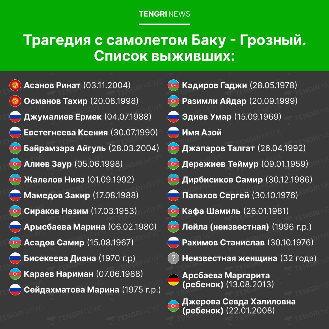 Казакстандагы учак кырсыгынан эки кыргызстандык аман калганы кабарланууд