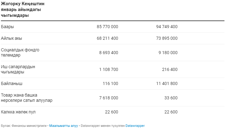 Жогорку Кеңеш январ айында пландан көп акча коротту