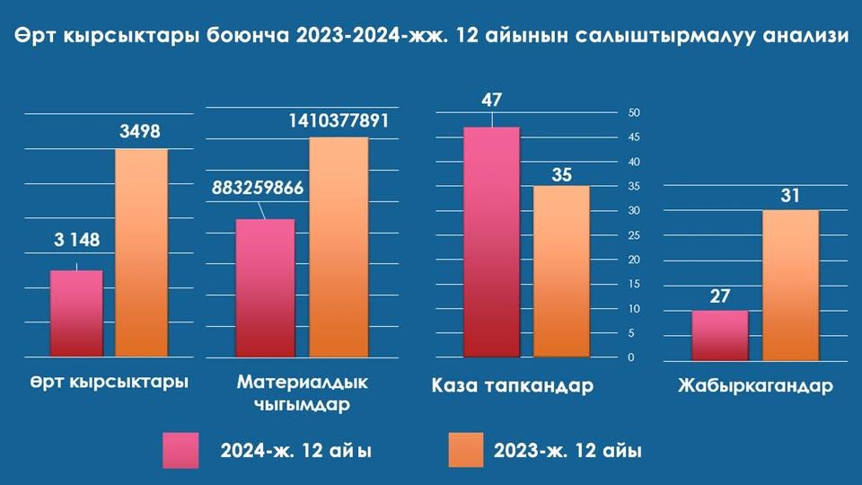 Былтыр Кыргызстанда 3 миң 148 өрт кырсыгы катталып,&nbsp;47 адам каза болгон