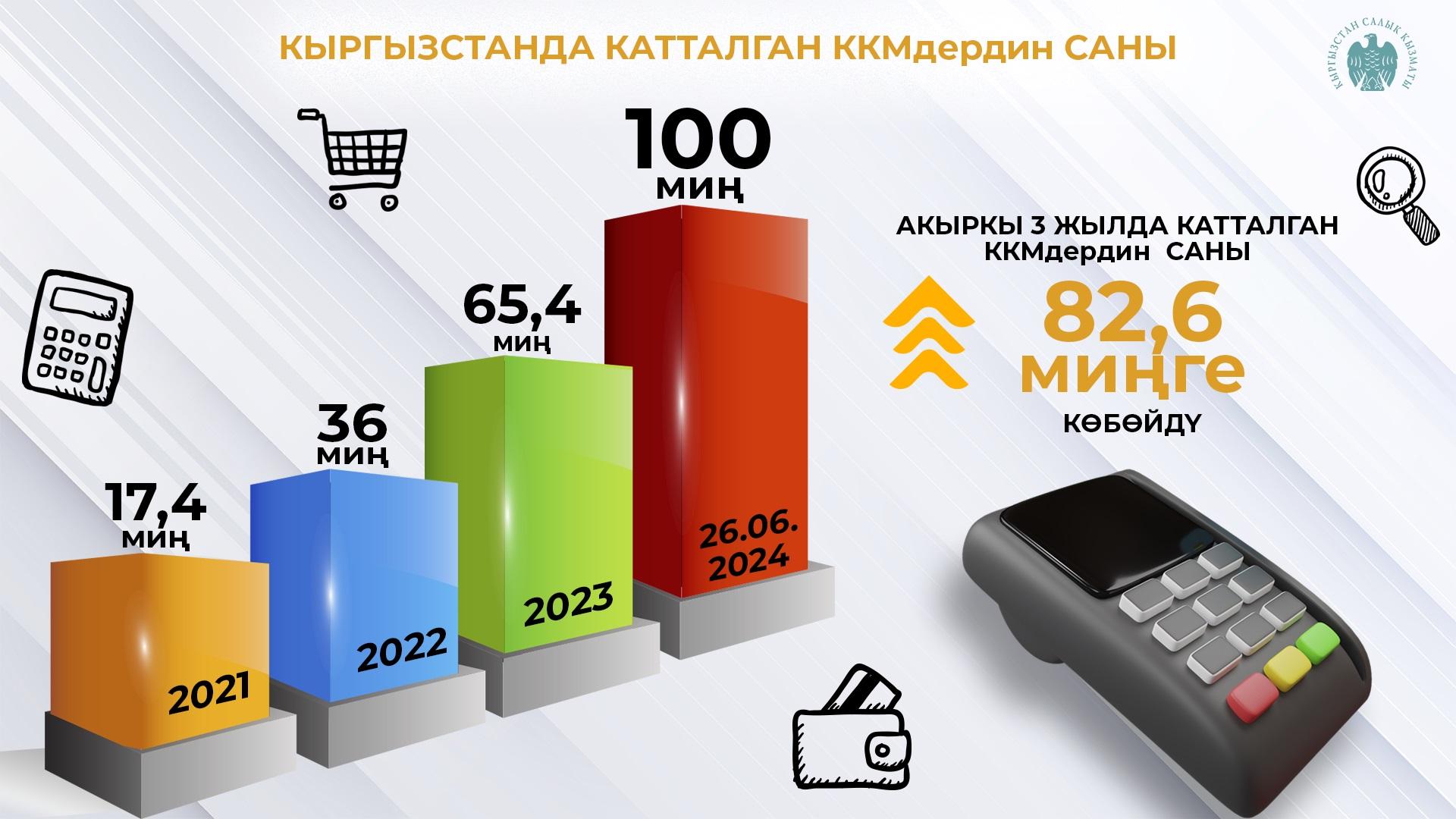 Кыргызстанда ККМ колдонгондордун саны 100 миңден ашты