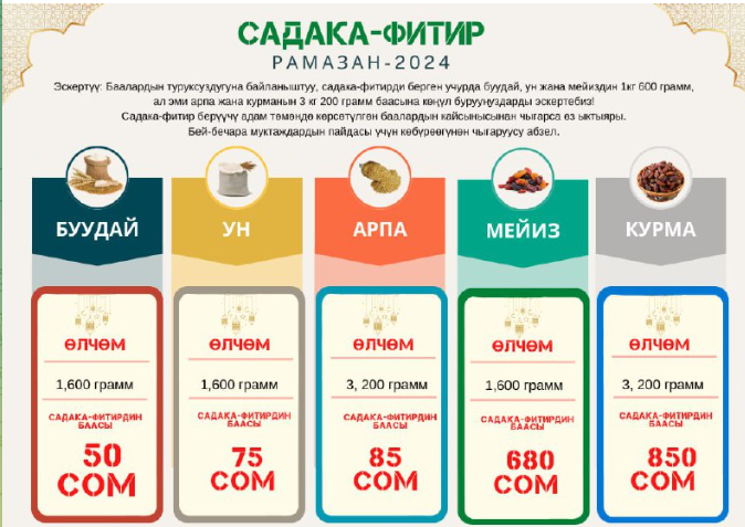 Муфтият быйылкы Рамазан айындагы берилчү битир-садаганын көлөмүн бекитти