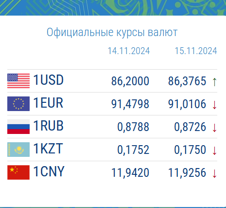 Кыргызстандын Улуттук банкы валюта базарына 68,65 миллион доллар сатты