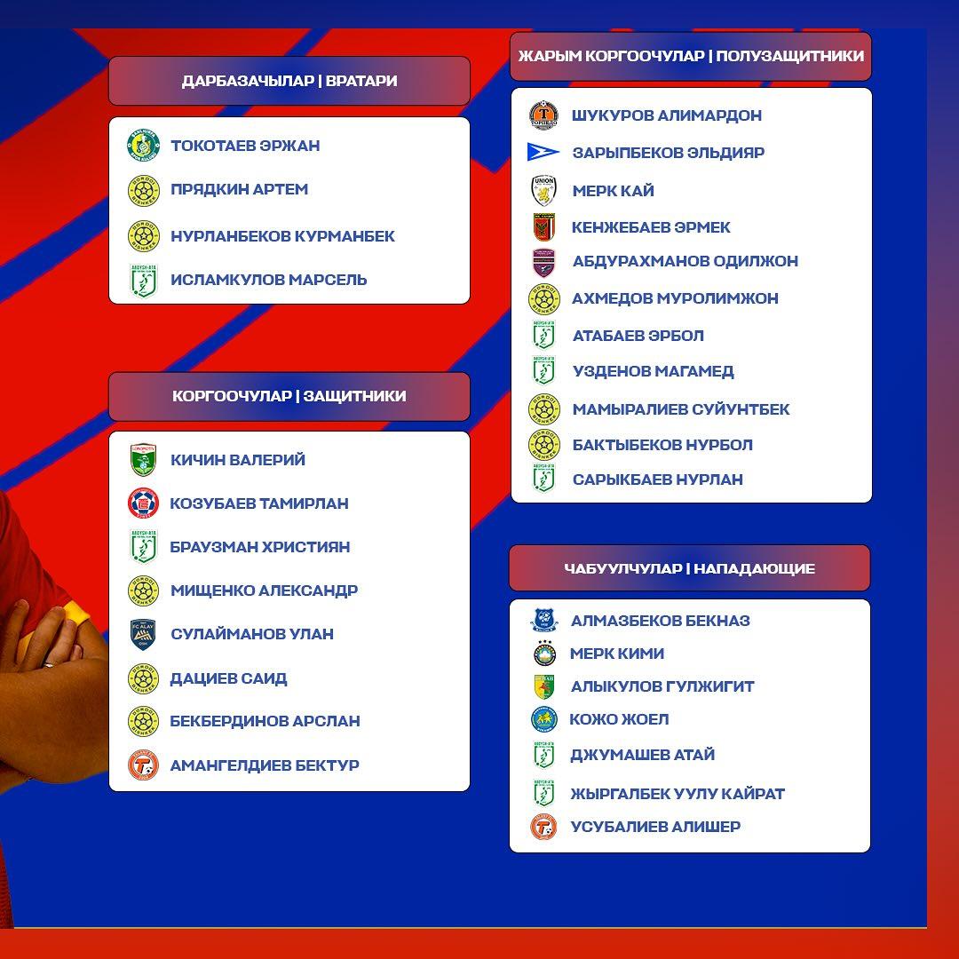 Кыргыз футболчулары Катар жана Түндүк Корея менен ойнойт. Машыгууларга 30 спортчу чакырылды